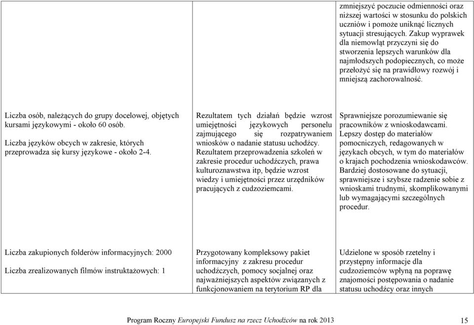 Liczba osób, należących do grupy docelowej, objętych kursami językowymi - około 60 osób. Liczba języków obcych w zakresie, których przeprowadza się kursy językowe - około 2-4.