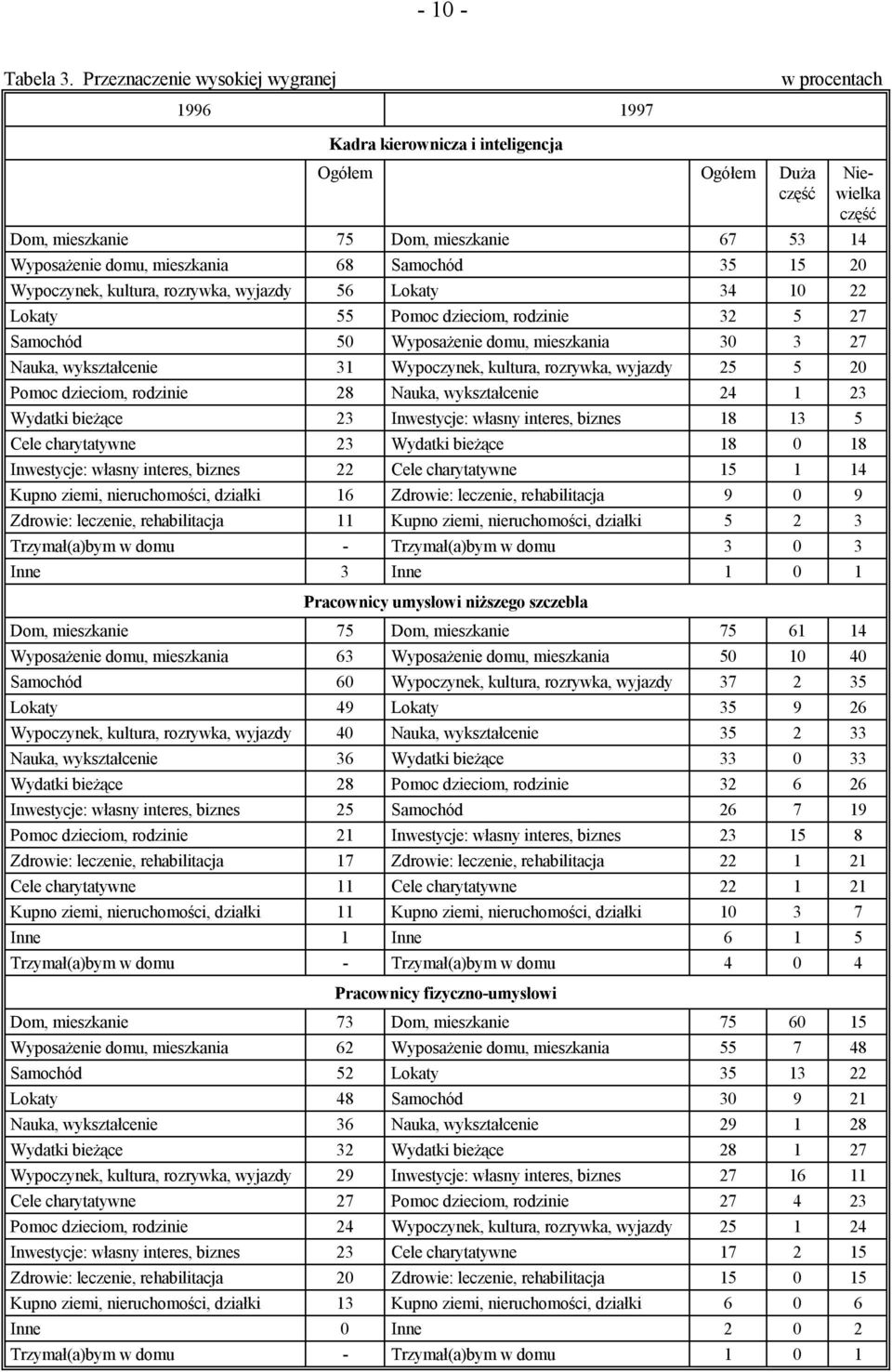 35 15 20 Wypoczynek, kultura, rozrywka, wyjazdy 56 Lokaty 34 10 22 Lokaty 55 Pomoc dzieciom, rodzinie 32 5 27 Samochód 50 Wyposażenie domu, mieszkania 30 3 27 Nauka, wykształcenie 31 Wypoczynek,