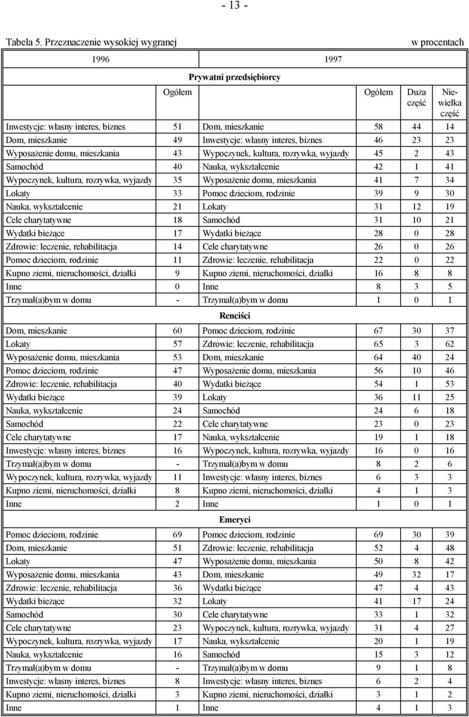 własny interes, biznes 46 23 23 Wyposażenie domu, mieszkania 43 Wypoczynek, kultura, rozrywka, wyjazdy 45 2 43 Samochód 40 Nauka, wykształcenie 42 1 41 Wypoczynek, kultura, rozrywka, wyjazdy 35