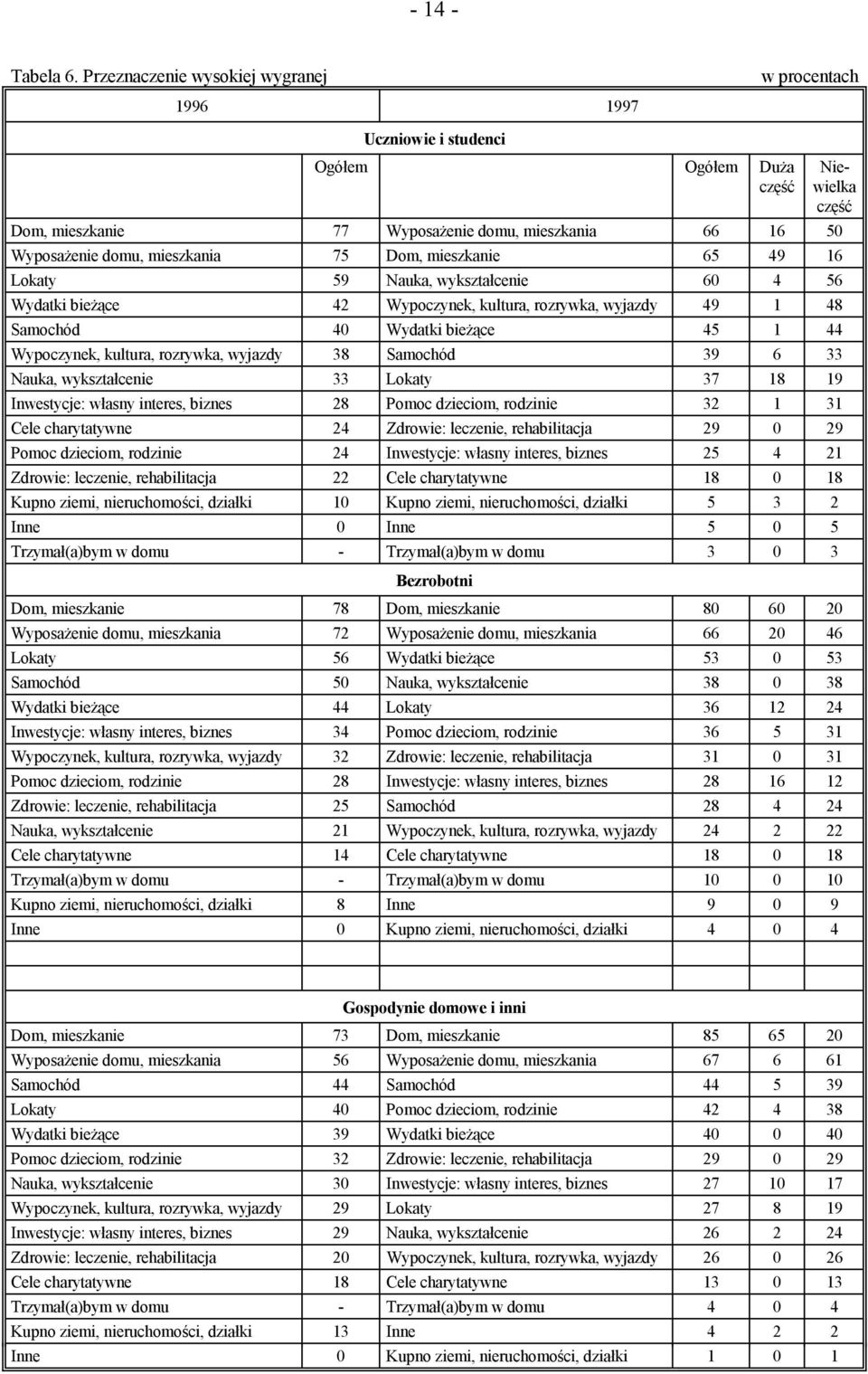 mieszkanie 65 49 16 Lokaty 59 Nauka, wykształcenie 60 4 56 Wydatki bieżące 42 Wypoczynek, kultura, rozrywka, wyjazdy 49 1 48 Samochód 40 Wydatki bieżące 45 1 44 Wypoczynek, kultura, rozrywka, wyjazdy