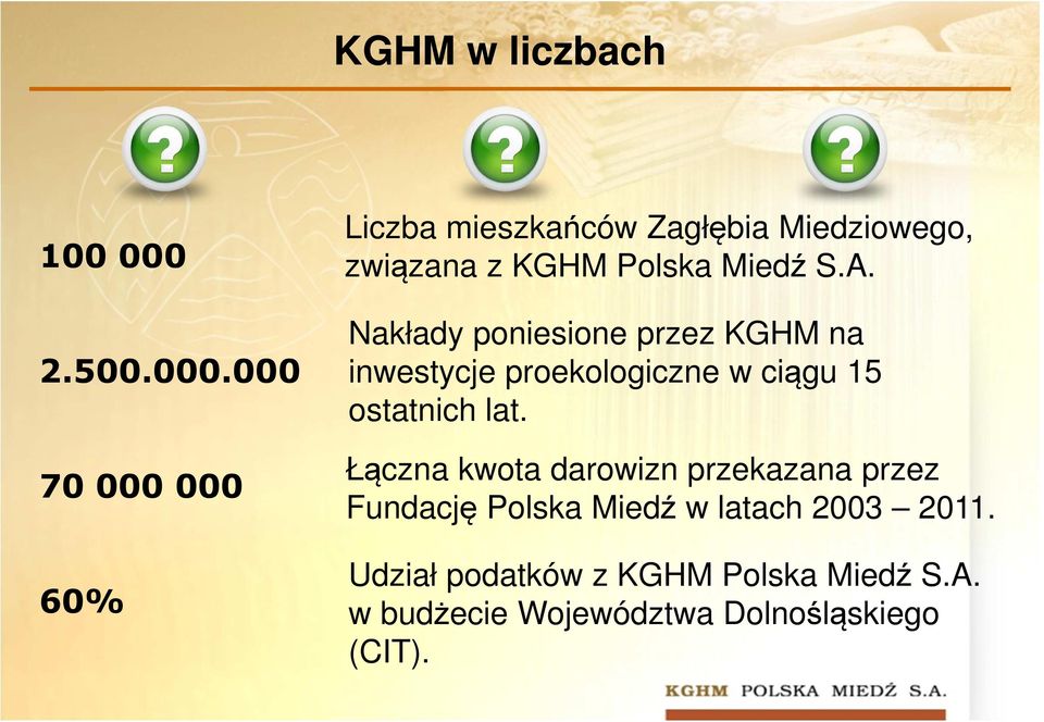 000 70000000 60% Liczba mieszkańców Zagłębia Miedziowego, związana z KGHM Polska Miedź S.A.