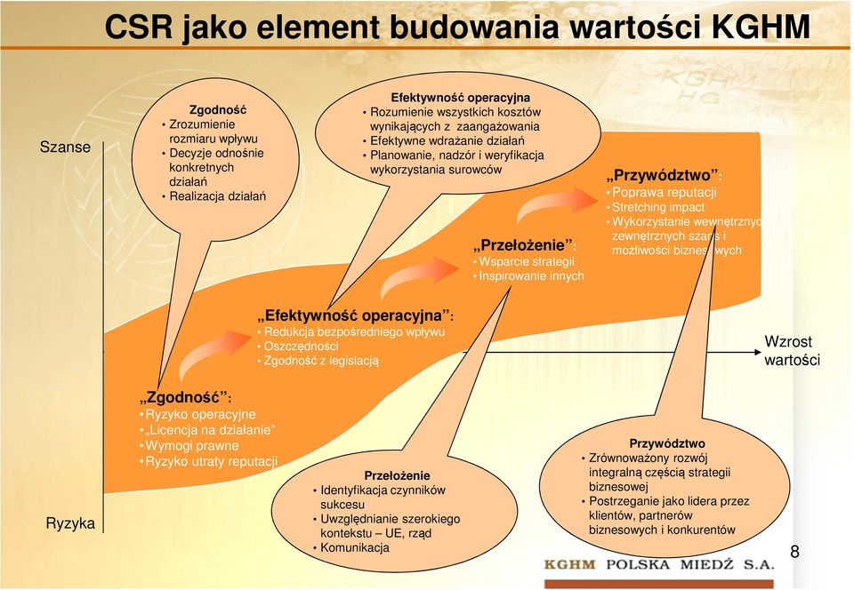 Stretching impact Wykorzystanie wewnętrznych i zewnętrznych szans i możliwości biznesowych Efektywność operacyjna : Redukcja bezpośredniego wpływu Oszczędności Zgodność z legislacją Wzrost wartości