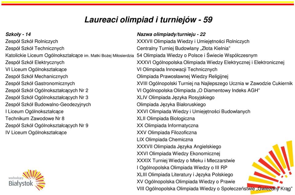 Ogólnokształcących Nr 3 Zespół Szkół Budowalno-Geodezyjnych I Liceum Ogólnokształcące Technikum Zawodowe Nr 8 Zespół Szkół Ogólnokształcących Nr 9 IV Liceum Ogólnokształcące Nazwa olimpiady/turnieju