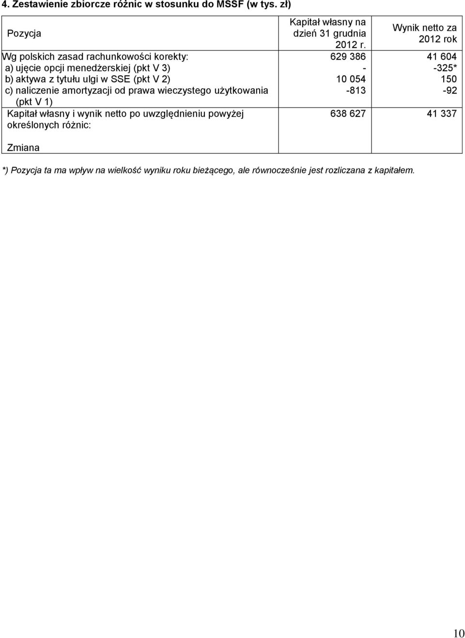 naliczenie amortyzacji od prawa wieczystego użytkowania (pkt V 1) Kapitał własny i wynik netto po uwzględnieniu powyżej określonych różnic: