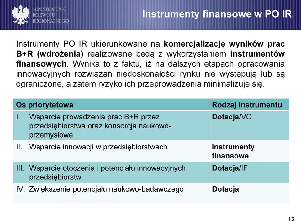 minimalizuje się. Oś priorytetowa I. Wsparcie prowadzenia prac B+R przez przedsiębiorstwa oraz konsorcja naukowoprzemysłowe Rodzaj instrumentu Dotacja/VC II.