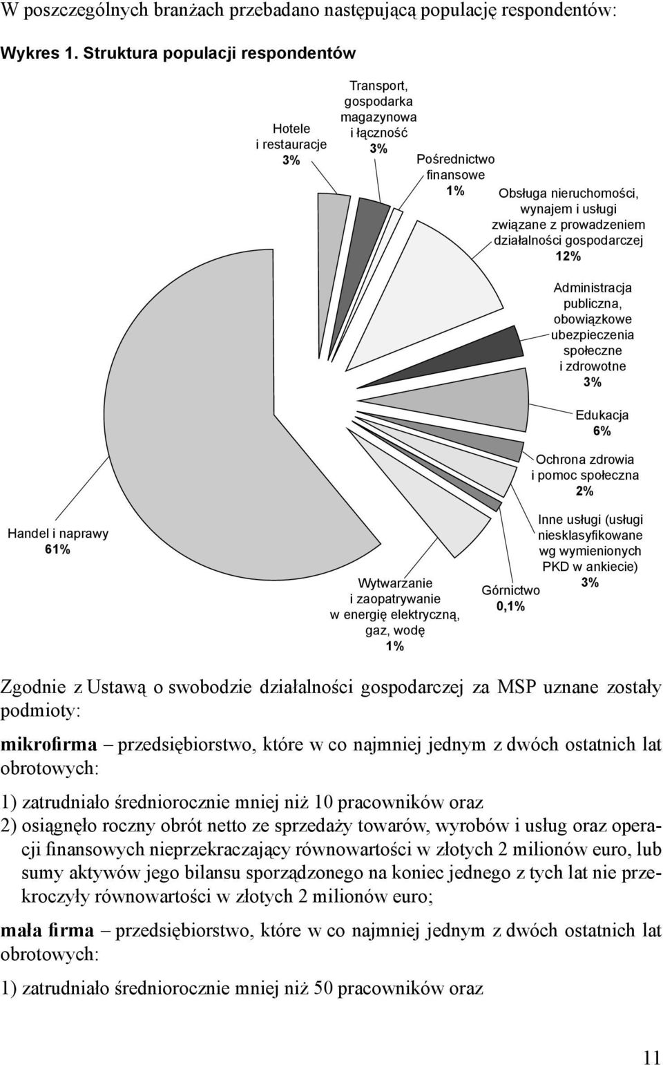 działalności gospodarczej 12% Administracja publiczna, obowiązkowe ubezpieczenia społeczne i zdrowotne 3% Edukacja 6% Ochrona zdrowia i pomoc społeczna 2% Handel i naprawy 61% Wytwarzanie i