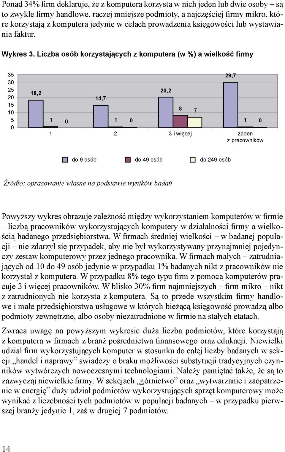 Liczba osób korzystających z komputera (w %) a wielkość firmy 35 30 25 20 15 10 5 0 18,2 1 0 14,7 1 0 20,2 8 7 29,7 1 0 1 2 3 i więcej żaden z pracowników do 9 osób do 49 osób do 249 osób Powyższy