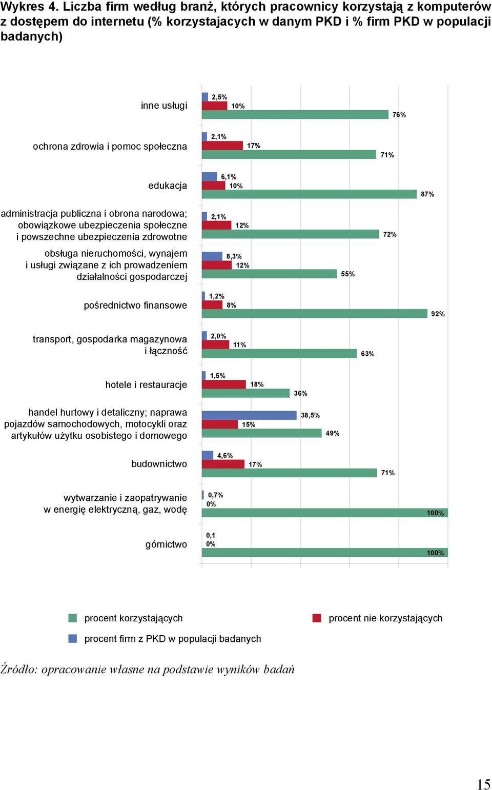 i pomoc społeczna 2,1% 17% 71% edukacja 6,1% 10% 87% administracja publiczna i obrona narodowa; obowiązkowe ubezpieczenia społeczne i powszechne ubezpieczenia zdrowotne 2,1% 12% 72% obsługa