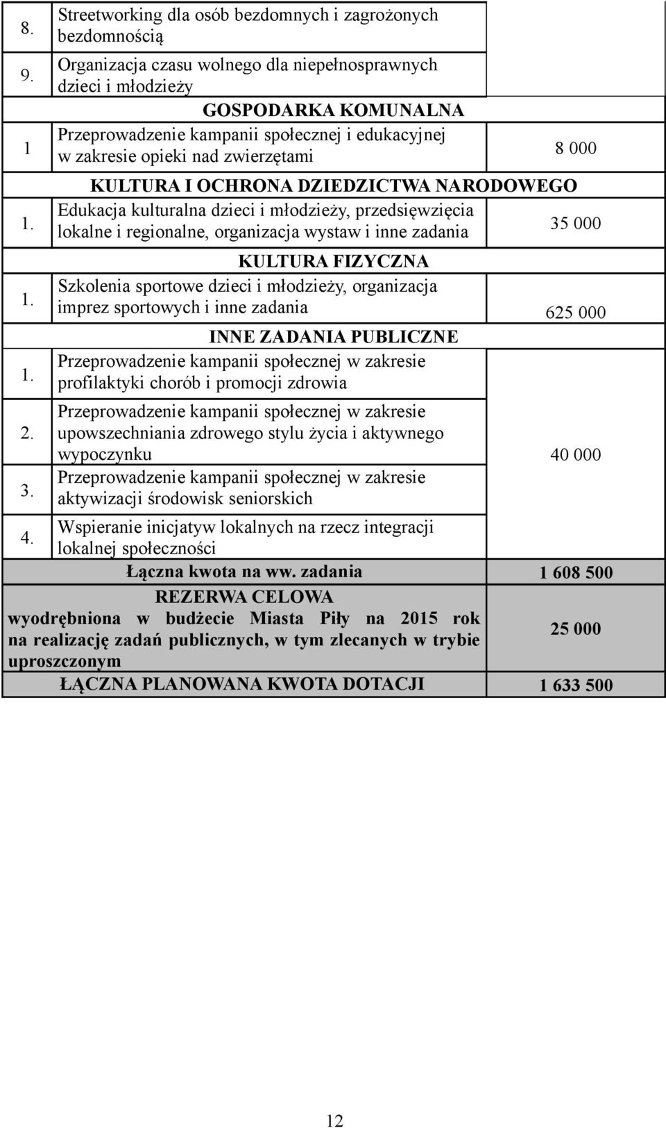 w zakresie opieki nad zwierzętami 8 000 KULTURA I OCHRONA DZIEDZICTWA NARODOWEGO Edukacja kulturalna dzieci i młodzieży, przedsięwzięcia lokalne i regionalne, organizacja wystaw i inne zadania 35 000