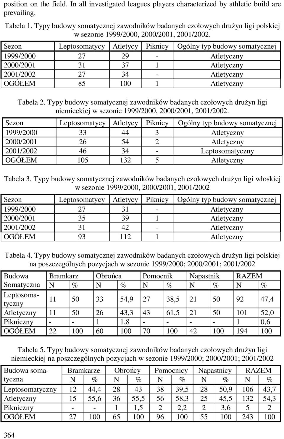 1999/2000 27 29 - Atletyczny 2000/2001 31 37 1 Atletyczny 2001/2002 27 34 - Atletyczny OGÓŁEM 85 100 1 Atletyczny 364 Tabela 2.