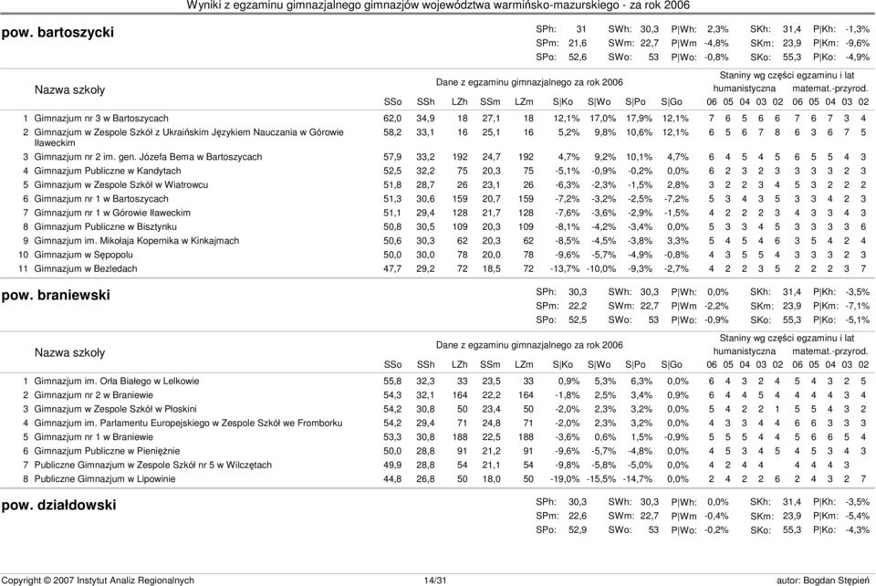 Józefa Bema w Bartoszycach 57,9 33,2 192 24,7 192 4,7% 9,2% 10,1% 4,7% 6 4 5 4 5 6 5 5 4 3 4 Gimnazjum Publiczne w Kandytach 52,5 32,2 75 20,3 75-5,1% -0,9% -0,2% 0,0% 6 2 3 2 3 3 3 3 2 3 5 Gimnazjum