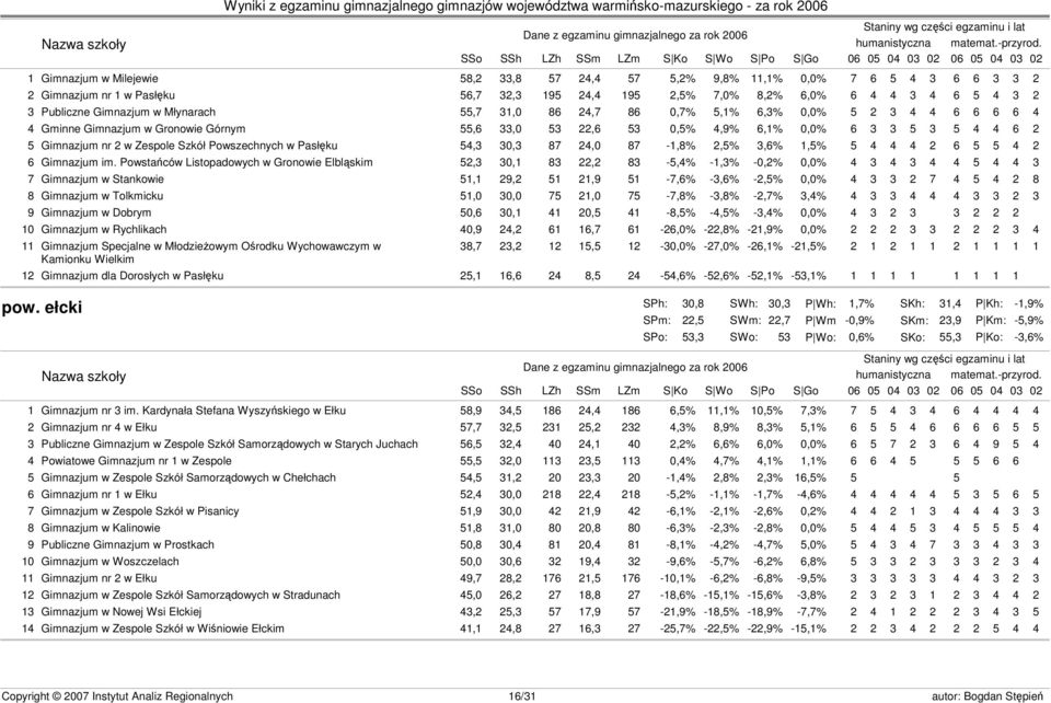 Szkół Powszechnych w Pasłęku 54,3 30,3 87 24,0 87-1,8% 2,5% 3,6% 1,5% 5 4 4 4 2 6 5 5 4 2 6 Gimnazjum im.