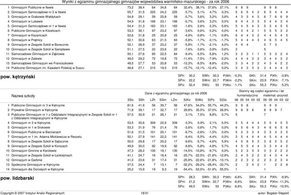 Samorządowe nr 1 w Iławie 54,4 31,3 183 23,1 183-1,6% 2,6% 2,3% -5,6% 5 4 5 4 3 5 3 4 5 5 6 Publiczne Gimnazjum w Kisielicach 53,3 30,1 97 23,2 97-3,6% 0,6% 0,2% 0,0% 4 3 4 2 1 5 5 5 3 2 7 Gimnazjum