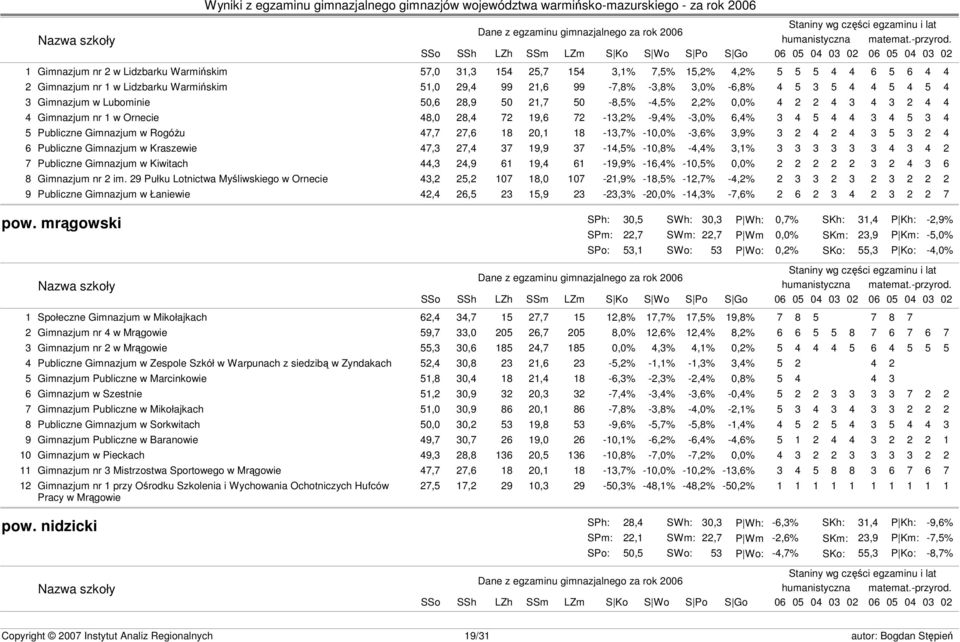 Gimnazjum w Rogóżu 47,7 27,6 18 20,1 18-13,7% -10,0% -3,6% 3,9% 3 2 4 2 4 3 5 3 2 4 6 Publiczne Gimnazjum w Kraszewie 47,3 27,4 37 19,9 37-14,5% -10,8% -4,4% 3,1% 3 3 3 3 3 3 4 3 4 2 7 Publiczne