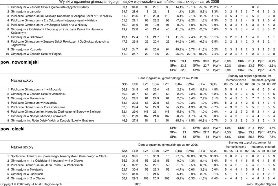 Mikołaja Kopernika w Zespole Szkół nr 1 w Nidzicy 51,9 28,6 113 23,3 113-6,1% -2,1% 2,8% -1,1% 3 5 4 5 3 5 5 3 3 3 4 Publiczne Gimnazjum nr 2 z Oddziałami Integracyjnymi w Nidzicy 51,3 28,1 93 23,2