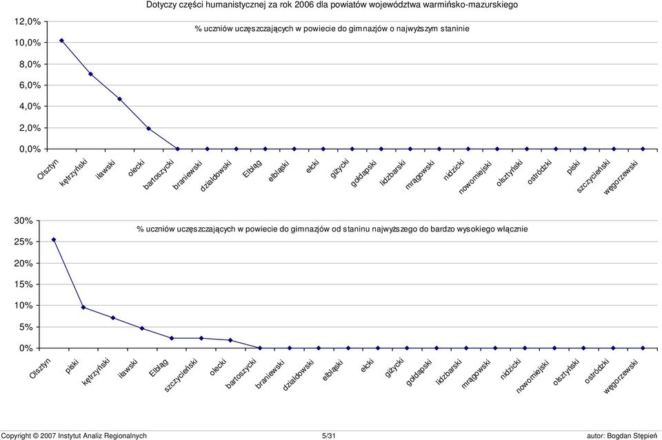 ostródzki piski szczycieński węgorzewski 30% 25% % uczniów uczęszczających w powiecie do gimnazjów od staninu najwyższego do bardzo wysokiego włącznie 20% 15% 10% 5% 0% Olsztyn piski