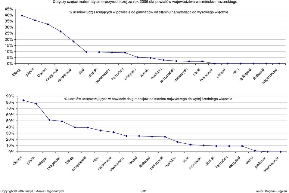 braniewski elbląski ełcki gołdapski lidzbarski węgorzewski 90% % uczniów uczęszczających w powiecie do gimnazjów od staninu najwyższego do wyżej średniego włącznie 80% 70% 60% 50% 40% 30% 20% 10%