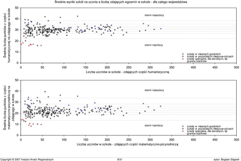 szkole - zdających część humanistyczną 50 Średnia liczba punktów z części matematyczno-przyrodniczą na zdającego w szkole 40 30 20 10 0 stanin najwyższy stanin najniższy szkoły w miastach grodzkich