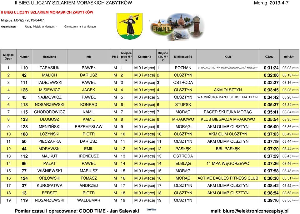 MISIEWICZ JACE M 4 M 0 i więcej 4 OLSZTYN AM OLSZTYN 0:33:45 03:23 [] 5 45 NAJMOWICZ PAWEŁ M 5 M 0 i więcej 5 OLSZTYN WARMIŃSO- MAZURSI S TRIATHLON 0:34:42 03:28 [] 6 118 NOSARZEWSI ONRAD M 6 M 0 i