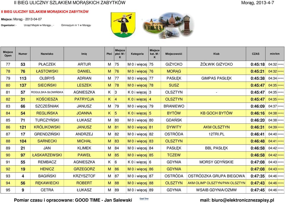 78 M 0 i więcej 78 SUSZ 0:45:47 04:35 [] 81 57 ROGULSA-SŁOMIŃSA AGNIESZA 3 0 i więcej 3 OLSZTYN - 0:45:47 04:35 [] 82 31 OŚCIESZA PATRYCJA 4 0 i więcej 4 OLSZTYN 0:45:47 04:35 [] 83 66 SZCZEŚNIA