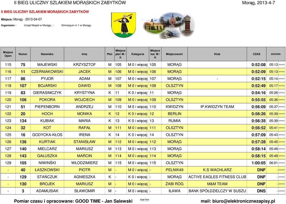 108 OLSZTYN 0:52:49 05:17 [] 119 83 GIERASIMCZY RYSTYNA 11 0 i więcej 11 MORĄG 0:54:16 05:26 [] 120 106 POORA WOJCIECH M 109 M 0 i więcej 109 OLSZTYN 0:55:55 05:36 [] 121 51 PIEPENBORN ANDRZEJ M 110