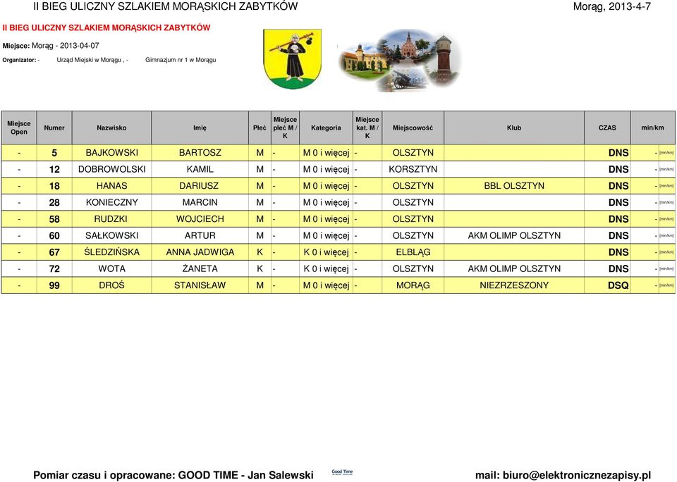 M 0 i więcej - OLSZTYN DNS - [] - 58 RUDZI WOJCIECH M - M 0 i więcej - OLSZTYN DNS - [] - 60 SAŁOWSI ARTUR M - M 0 i więcej - OLSZTYN AM OLIMP OLSZTYN DNS - [] - 67 ŚLEDZIŃSA