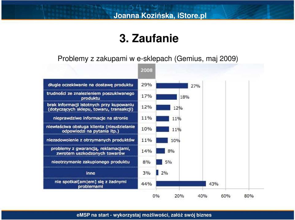 Zaufanie Problemy z