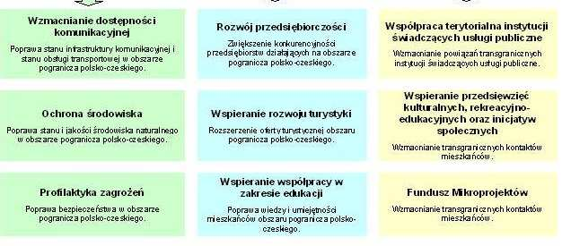 Finansowanie: Program Operacyjny Współpracy Transgranicznej Republika Czeska Rzeczpospolita Polska 2007 2013 85%