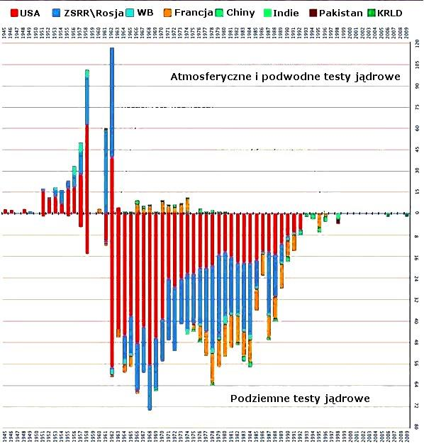 Potencjalne i aktualne źródła zanieczyszczeń radioaktywnych europejskiej części Arktyki: Testy broni jądrowej (1945-80) w tym na Nowej Ziemi (podziemne wybuchy 1963-89) Produkcja i przeróbka paliwa