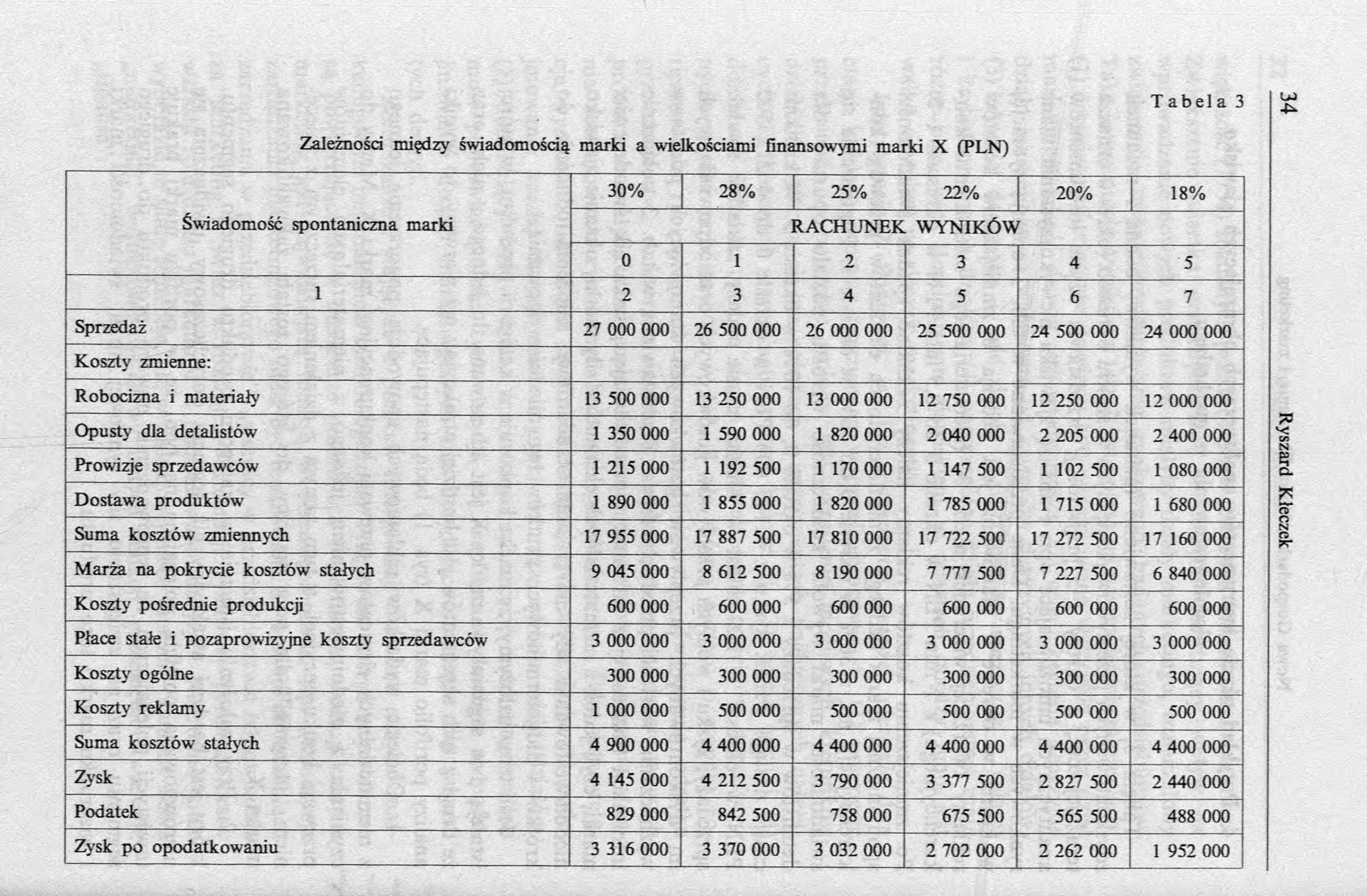 T a b e l a 3 u> -P- Zależności między świadom ością m arki a wielkościami finansowym i m arki X (PLN ) 30% 28% 25% 22% 20% 18% Św iadom ość spontaniczna m arki R A C H U N E K W Y N IK Ó W 0 1 2 3 4