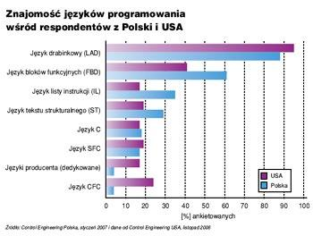 Rynek PLC wg badań Control Engineering Polska Rys. z [8].