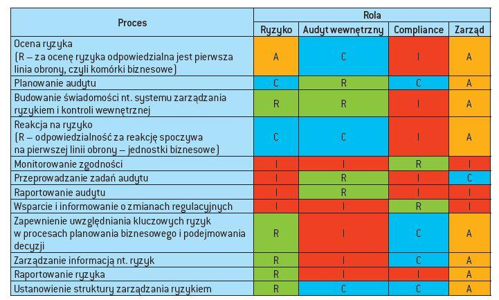 Model RACI R Responsible/ odpowiedzialny, A Accepts/