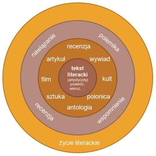 twórczości może być wiele, np.