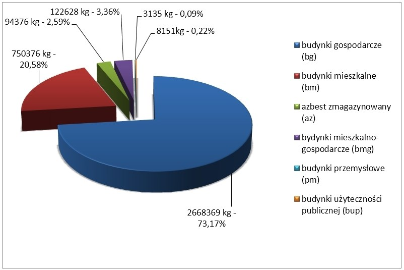 Rys. 8. Procentowy udział wyrobów azbestowych ze względu na sposób użytkowania. W Tabeli 11.