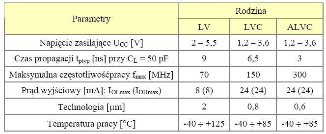 Parametry układów