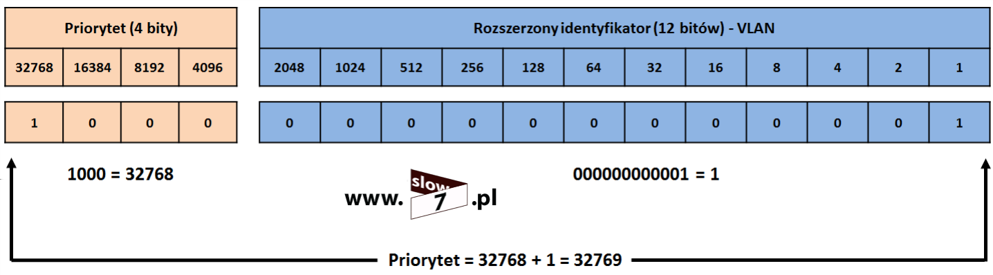 15 (Pobrane z slow7.pl) Uważnego Czytelnika pewnie zainteresuje wartość priorytetu przełącznika ustalona na 32769.