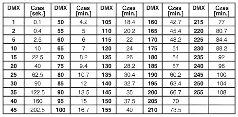 S.tI. - czas trwania efektu, wartości 0-255* COP. - kopiowanie aktualnego kroku programu do następnego kroku Naciśnij klawisz [ENTER], aby zatwierdzić ustalone wartości. 5.