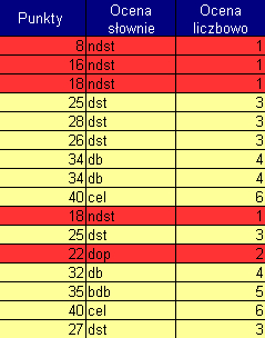 Deniowanie formatowania warunkowego Zaznaczenie obszaru Okre±lenie formatowania w zale»no±ci od wyniku