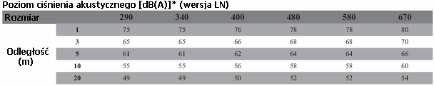 Warunki pracy Max. temp. powietrza zewnętrznego (1) [ 0 C] 46 Min. temp. powietrza zewnętrznego (2) [ 0 C] -10 Parownik max/min temp. wody na wlocie [ 0 C] 18/8 Min/max delta temp.