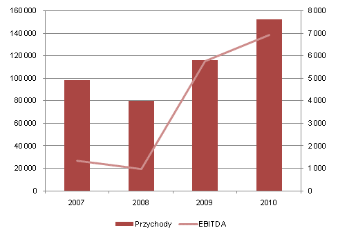 Skonsolidowane przychody oraz EBITDA w latach 2007-2010 w tys. zł Wyszczególnienie 2007 2008 2009 2010 Przychody 98 225 tys. zł 79 695 tys.