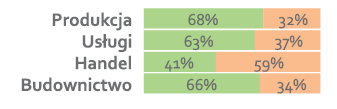 Konieczne jest zwiększenie innowacyjności polskich mikro i małych firm w zmieniającym się otoczeniu i przy rosnących oczekiwaniach klientów Odsetek firm wdrażających w ostatnich 12 miesiącach