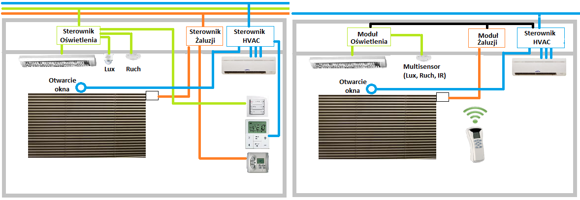 Pomysł Distech Controls na idealny system Modułowy system obejmujący wszystkie najbardziej energochłonne instalacje pomieszczeń. Elementy montowane lokalnie przy obsługiwanych urządzeniach.