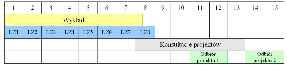 Podstawy Programowania Formy zajęć 1. Pierwsza część semestru (8 tygodni od 26.09.2016) Wykład (W) Laboratorium zamknięte (LZ) 2. Druga część semestru (od 14.11.