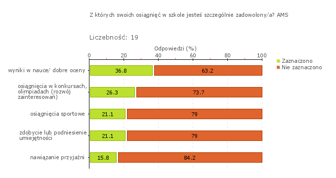 Wykres 1o Obszar badania: Uczniowie nabywają wiadomości i umiejętności określone w podstawie programowej i wykorzystują je podczas wykonywania zadań i rozwiązywania problemów.