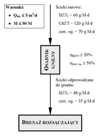 1.4 Parametry ścieków Średnie ładunki zanieczyszczeń wytwarzane w gospodarstwach domowych przyjmowane przy wymiarowaniu oczyszczalni