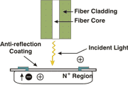 Fotodiody Fotodioda d lawinowa: Padający foton generuje parę elektron-dziura. Elektrony i dziury przyspieszane są w polu elektrycznym.