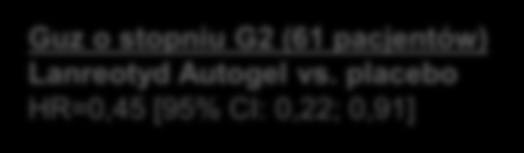 Pacjenci, którzy przeżyli i u których nie doszło do dalszej progresji choroby (%) PFS (podgrupy): wyniki pacjentów z guzami o stopniach G1 i G2 były ogólnie zgodne z wynikami dotyczącymi całej