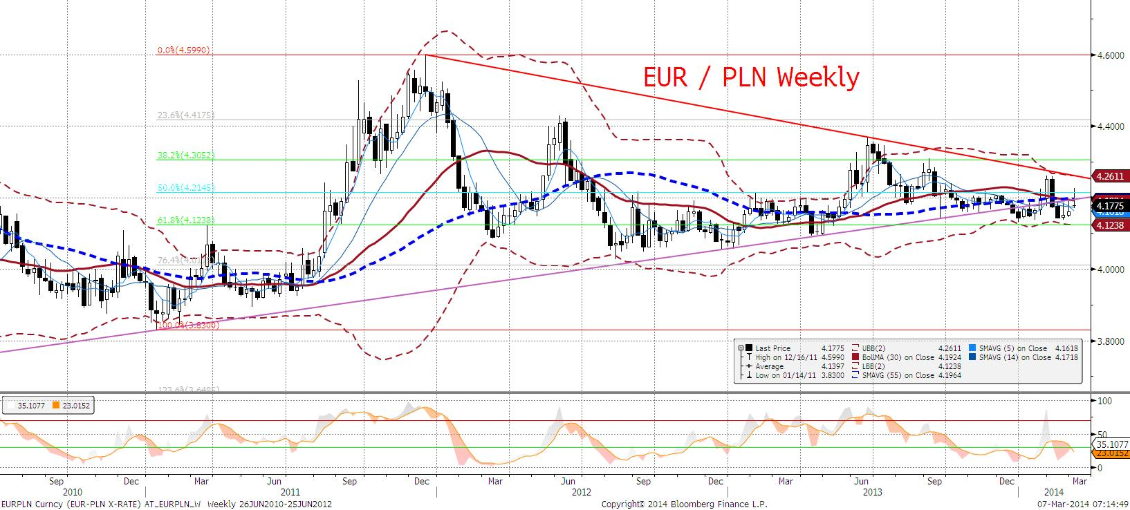 EURPLN fundamentalnie Złoty mocniejszy, powoli toruje sobie drogę do 4,15-4,16, a jedynym czynnikiem zaburzajacym trend aprecjacyjny była w dniu wczorajszym decyzja Europejskiego Banku Centralnego