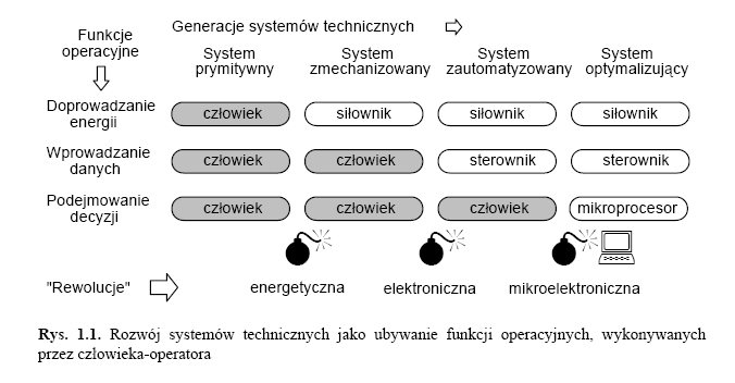 PROJEKTOWANIE SYSTEMOWE Lekcja natury, bionika (biomechanika, biomimetyka) PROJEKTOWANIE, KONSTRUOWANIE, PLANOWANIE PROJEKTOWANIE URZĄDZEŃ I SYSTEMÓW MECHATRONICZNYCH Mechatronika część inżynierii