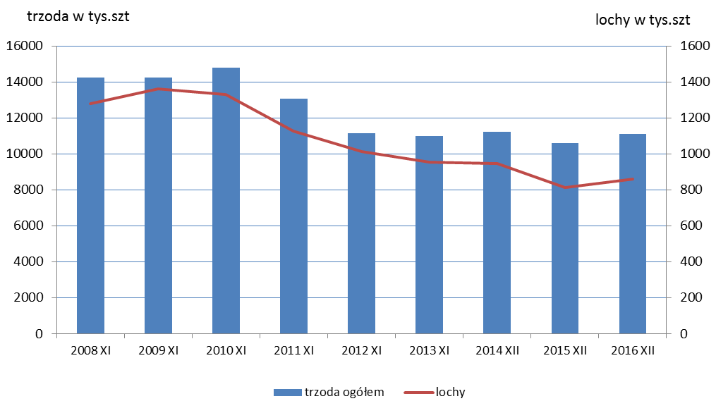 5. Pogłowie trzody chlewnej w grudniu 2016 roku (dane wstępne) Źródło: GUS Według wstępnych danych pogłowie świń w grudniu 2016 r. liczyło 11 107,5 tys.